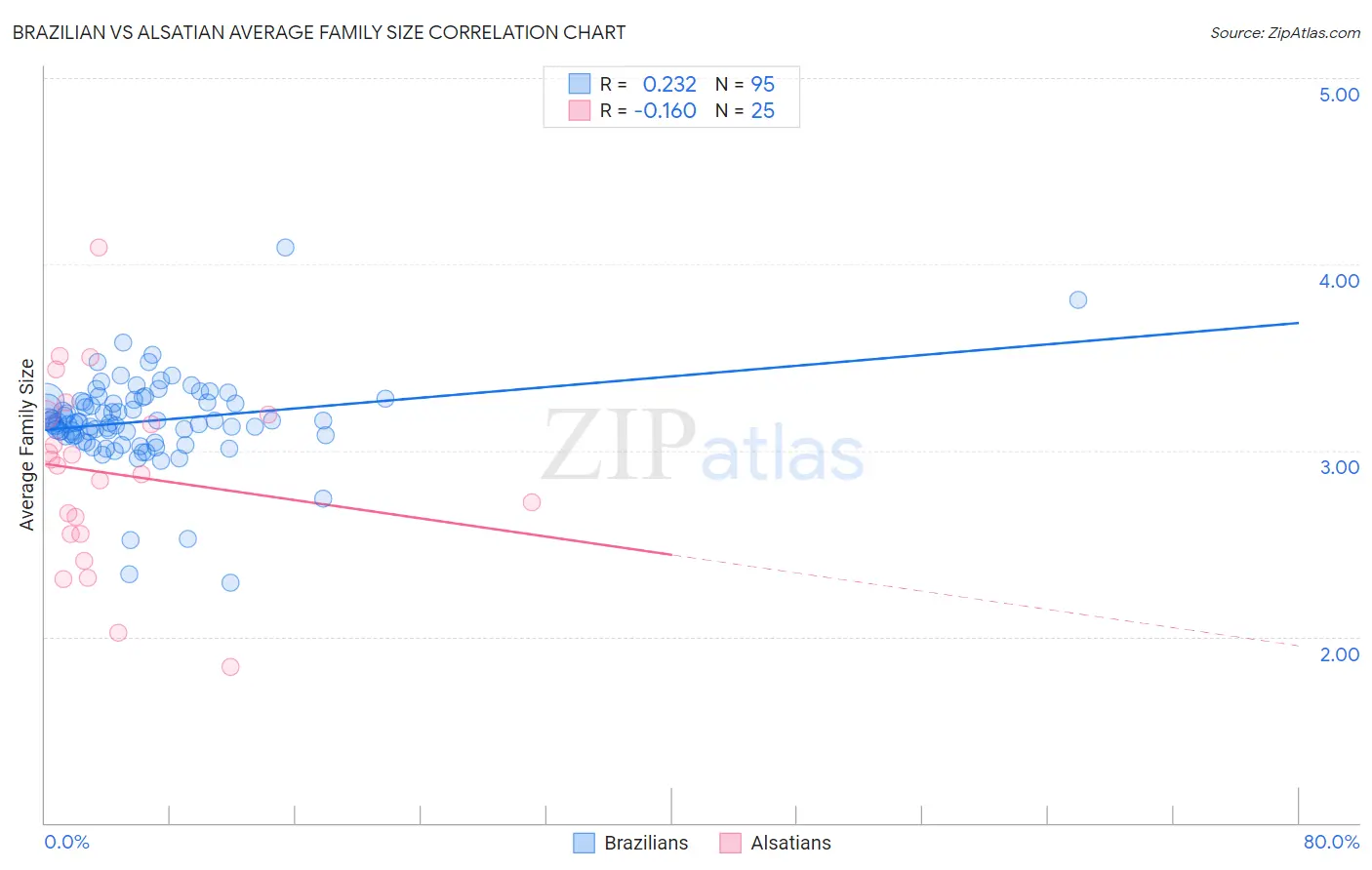 Brazilian vs Alsatian Average Family Size