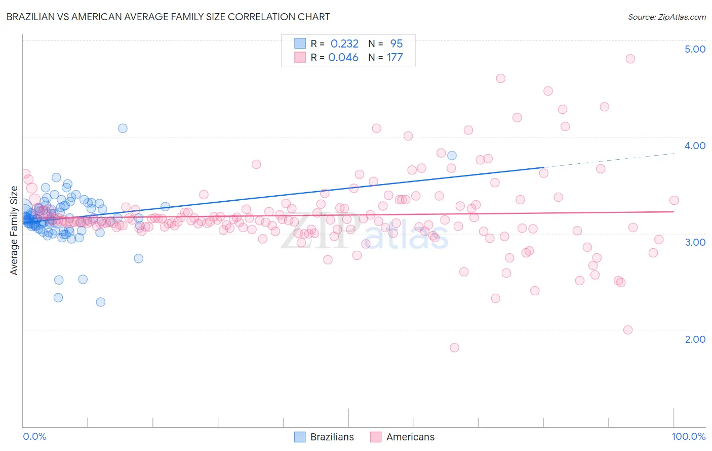 Brazilian vs American Average Family Size