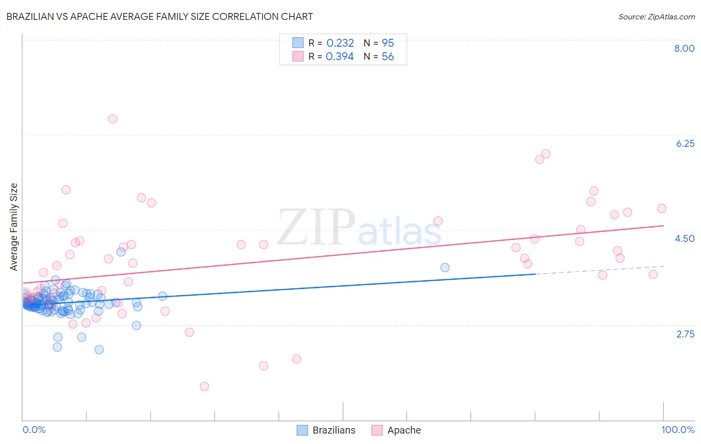 Brazilian vs Apache Average Family Size