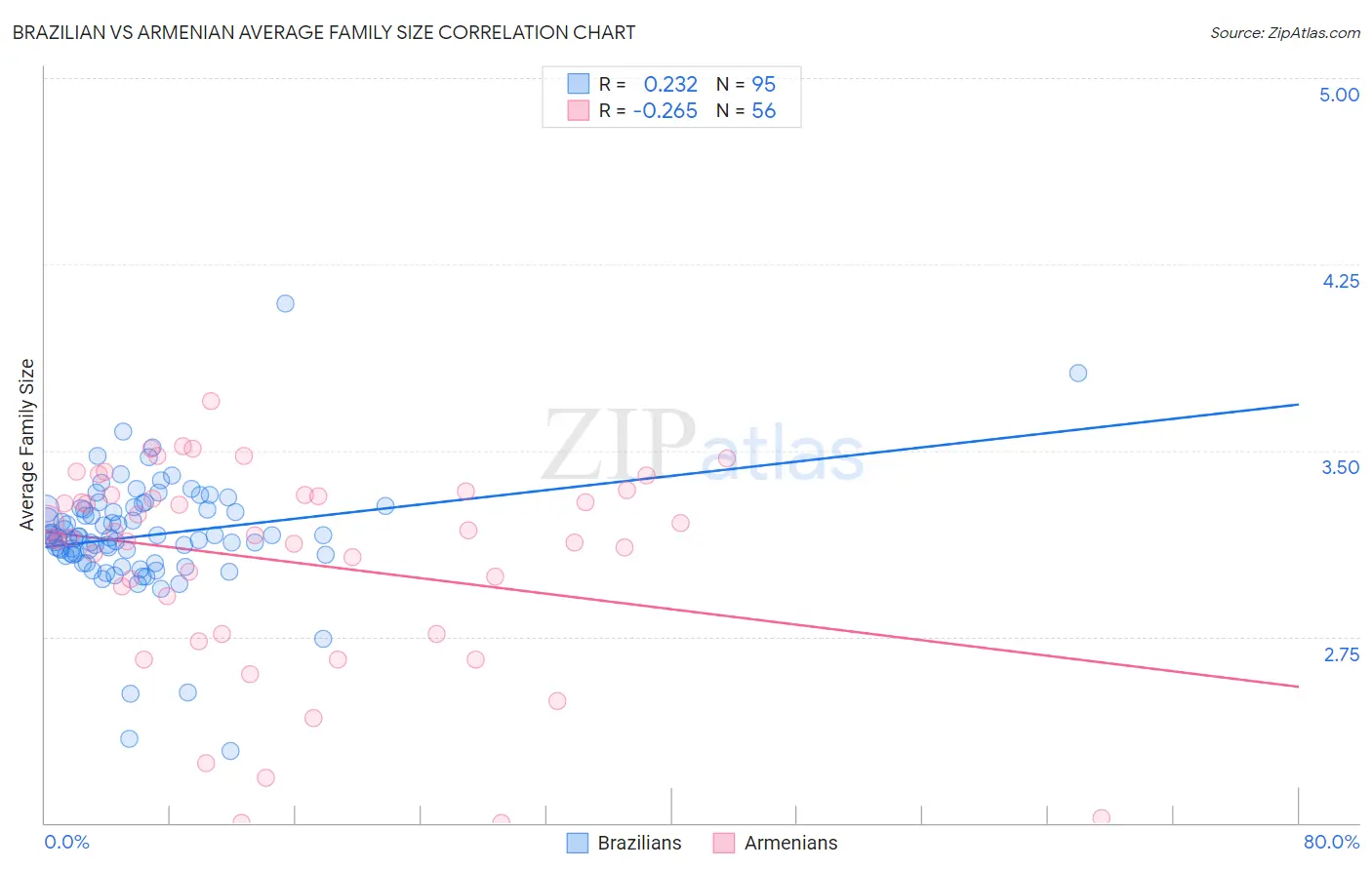 Brazilian vs Armenian Average Family Size