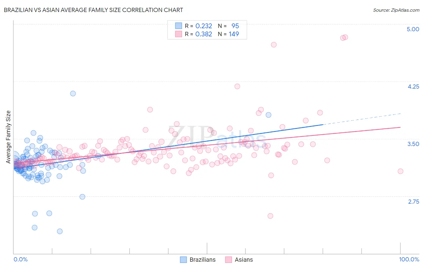 Brazilian vs Asian Average Family Size