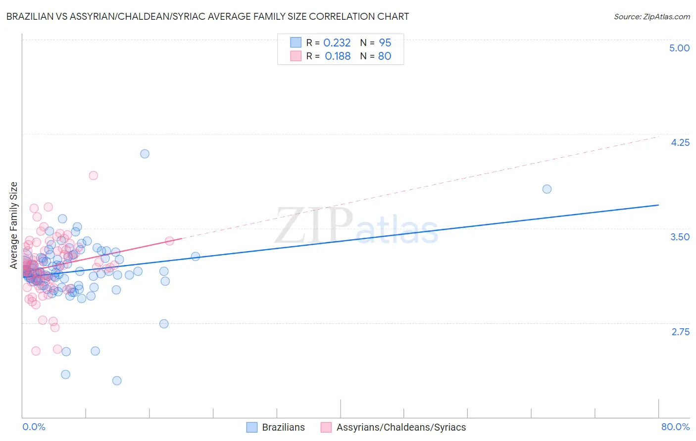 Brazilian vs Assyrian/Chaldean/Syriac Average Family Size