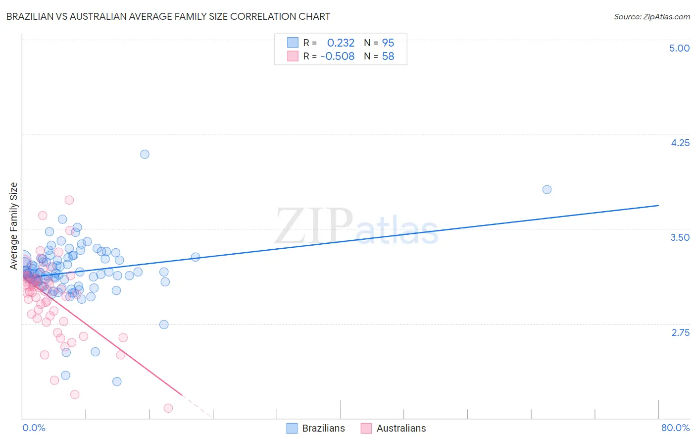 Brazilian vs Australian Average Family Size