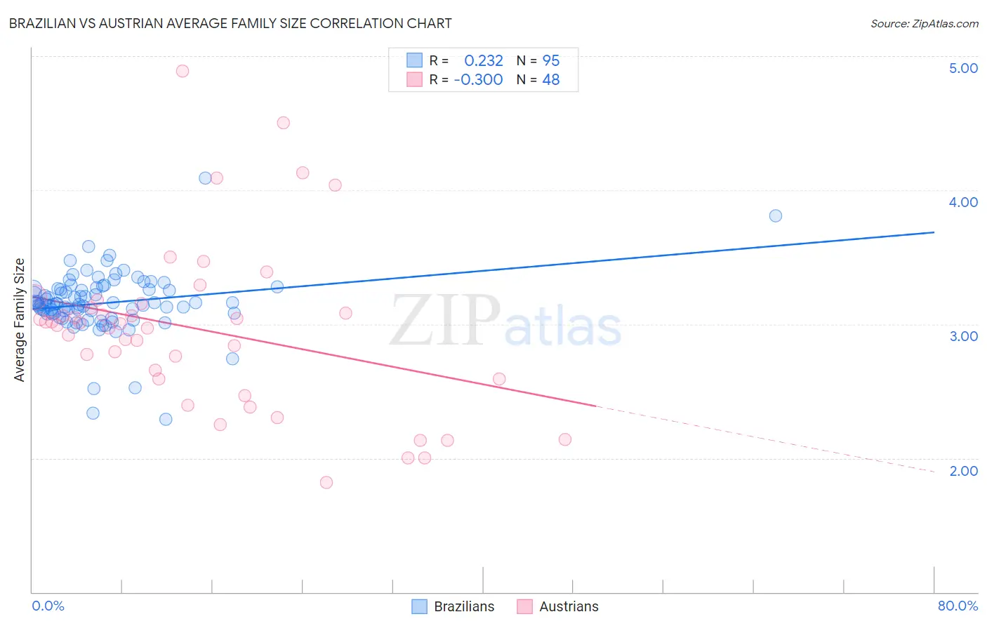 Brazilian vs Austrian Average Family Size