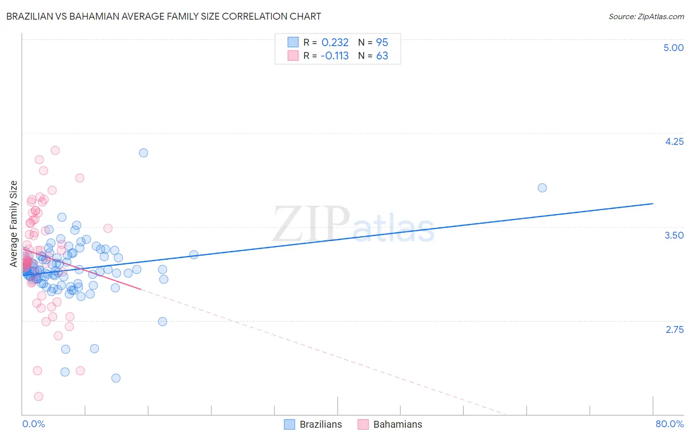 Brazilian vs Bahamian Average Family Size