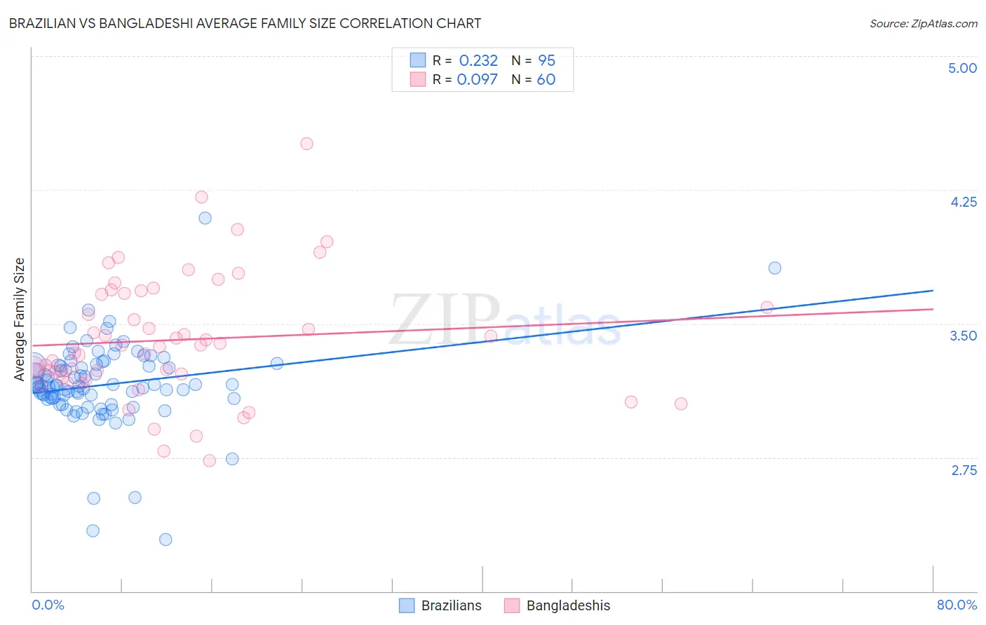 Brazilian vs Bangladeshi Average Family Size