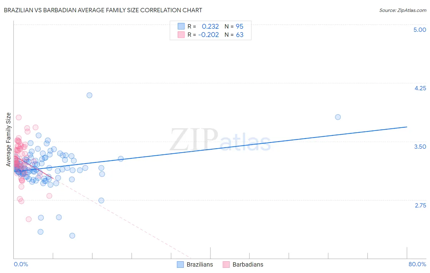 Brazilian vs Barbadian Average Family Size