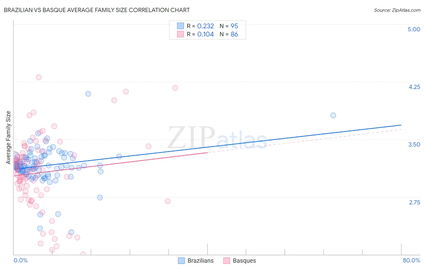 Brazilian vs Basque Average Family Size