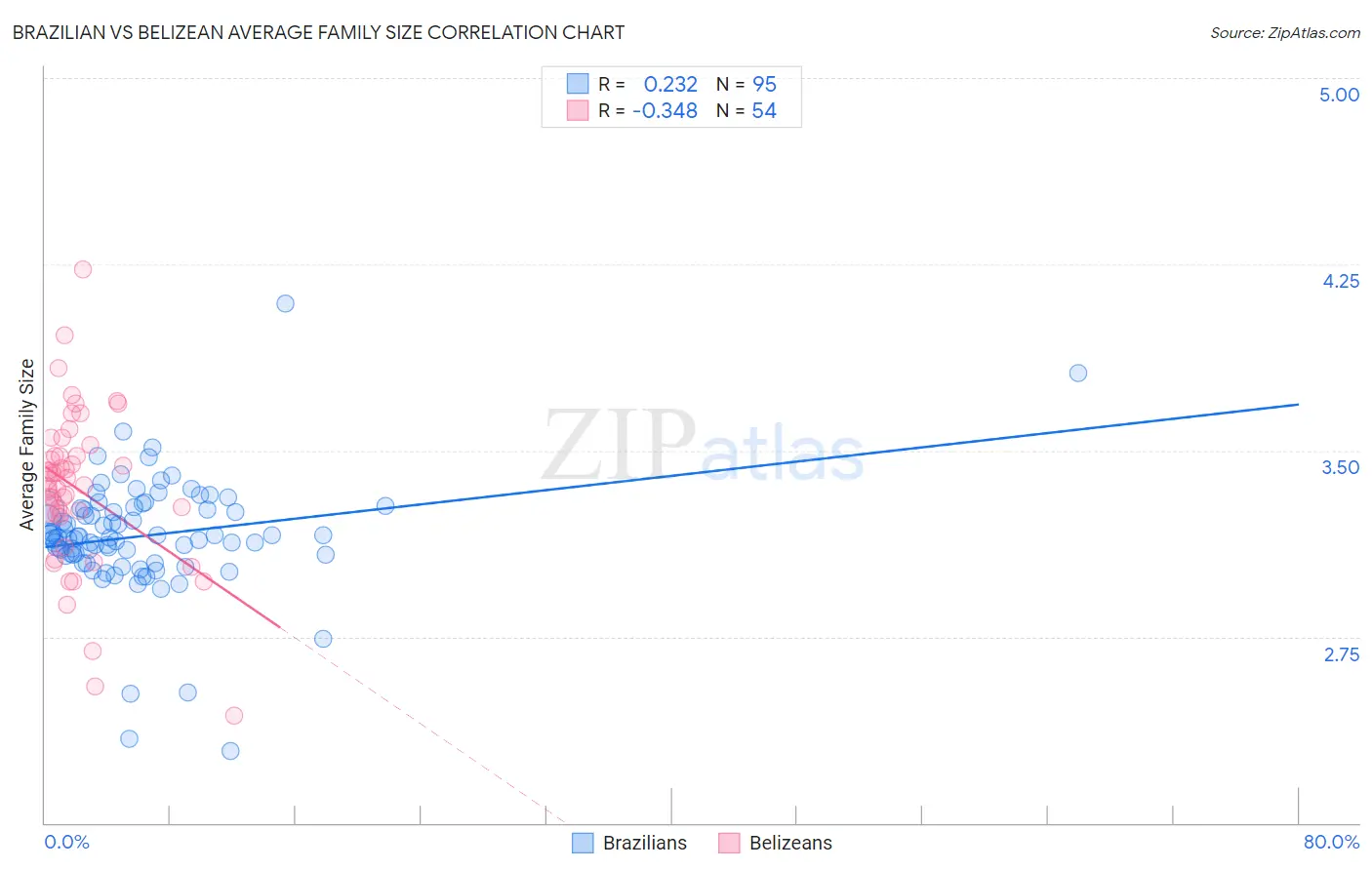 Brazilian vs Belizean Average Family Size