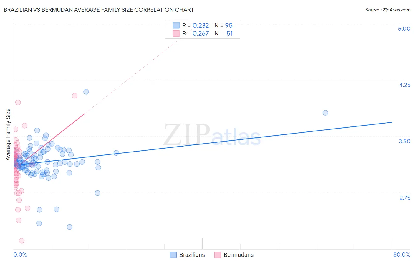 Brazilian vs Bermudan Average Family Size