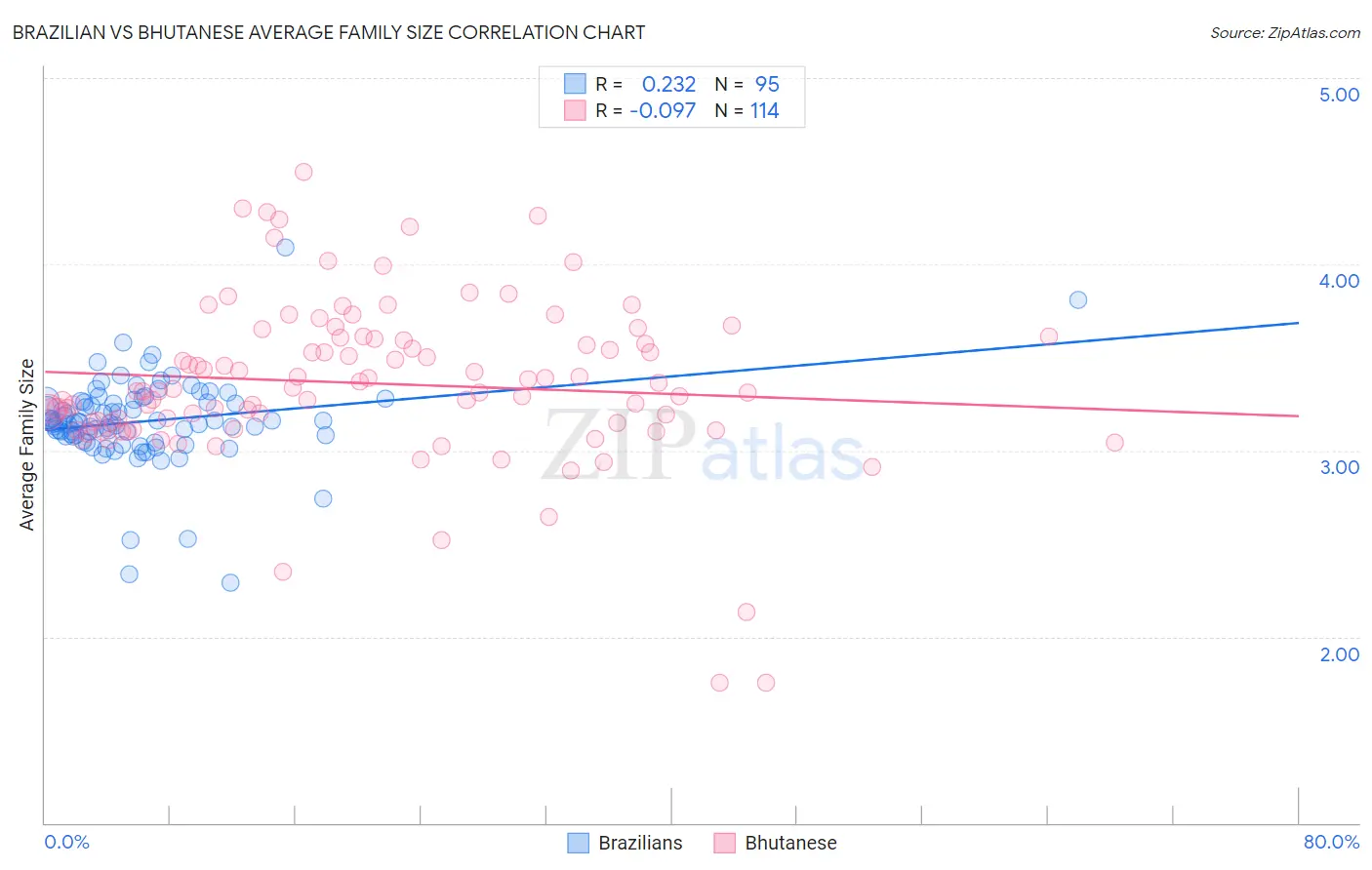 Brazilian vs Bhutanese Average Family Size