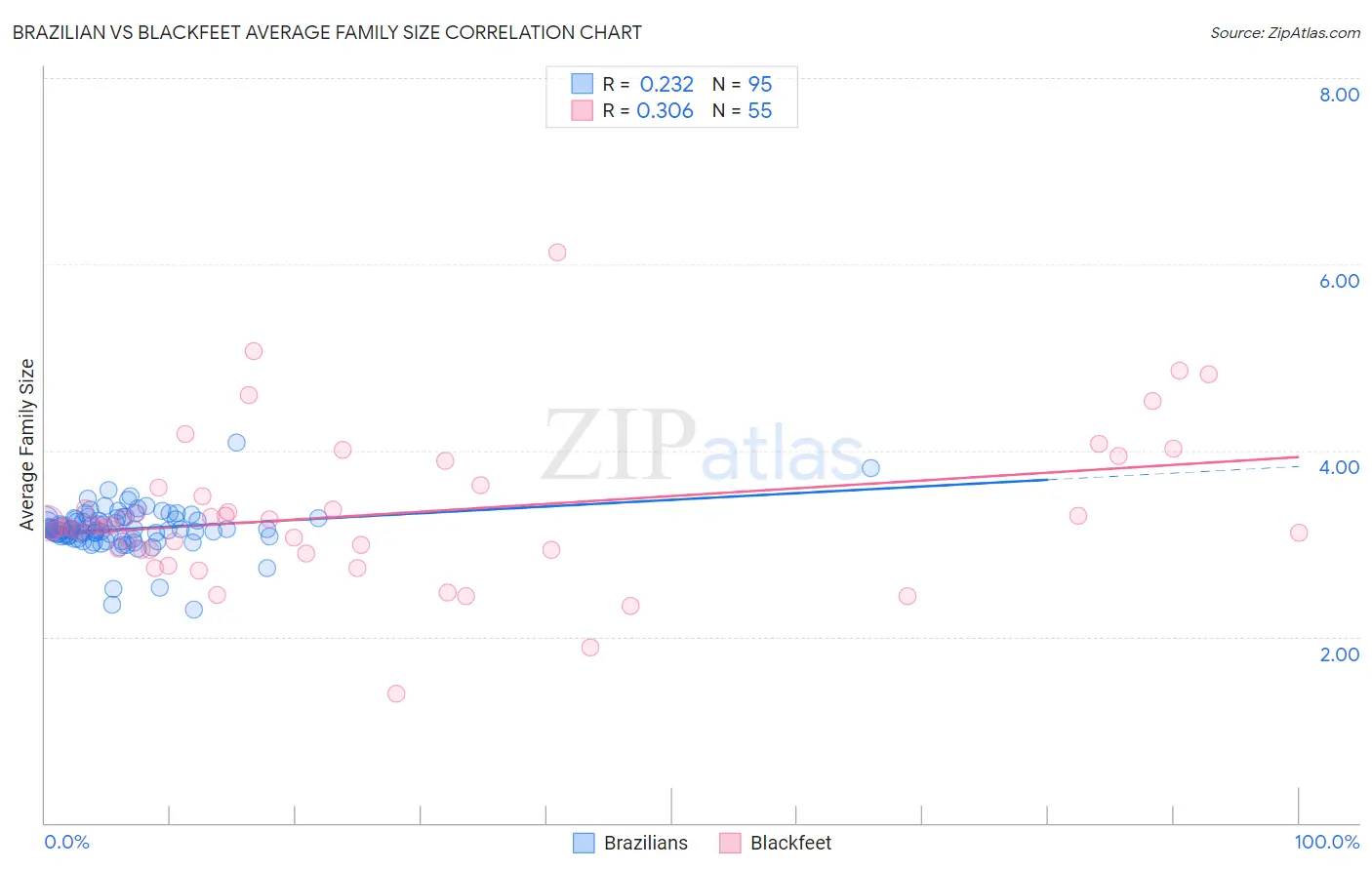 Brazilian vs Blackfeet Average Family Size