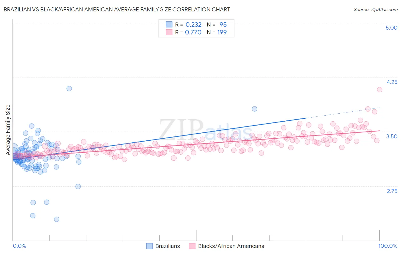 Brazilian vs Black/African American Average Family Size