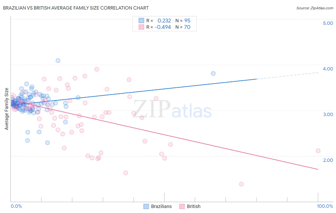 Brazilian vs British Average Family Size