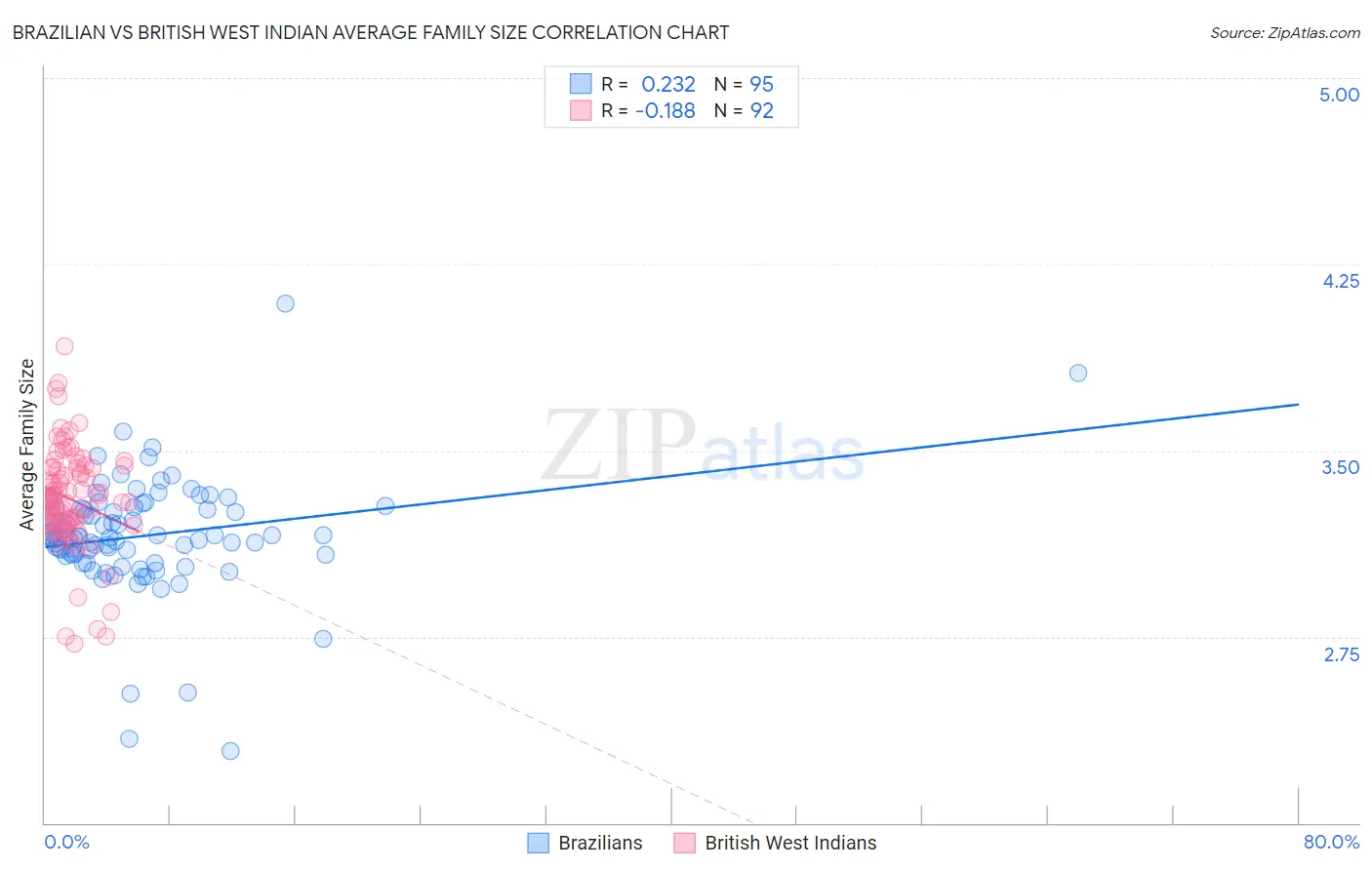 Brazilian vs British West Indian Average Family Size