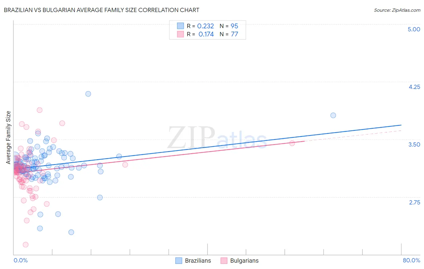 Brazilian vs Bulgarian Average Family Size