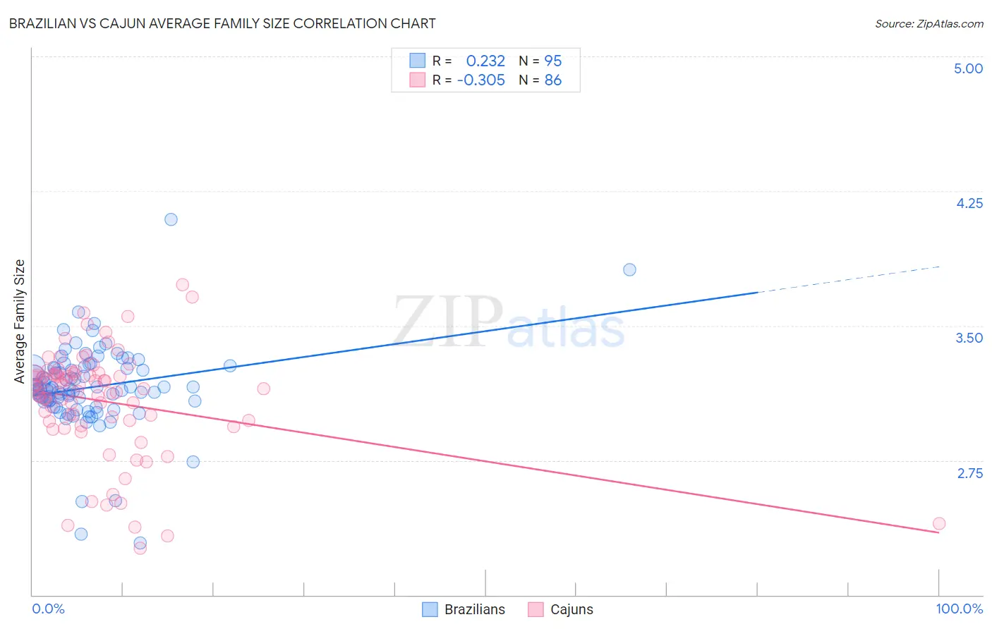 Brazilian vs Cajun Average Family Size