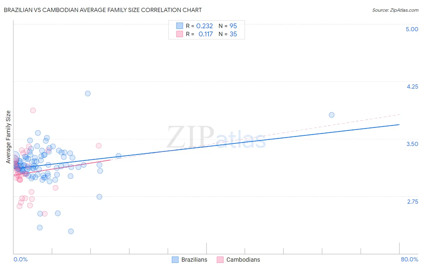 Brazilian vs Cambodian Average Family Size