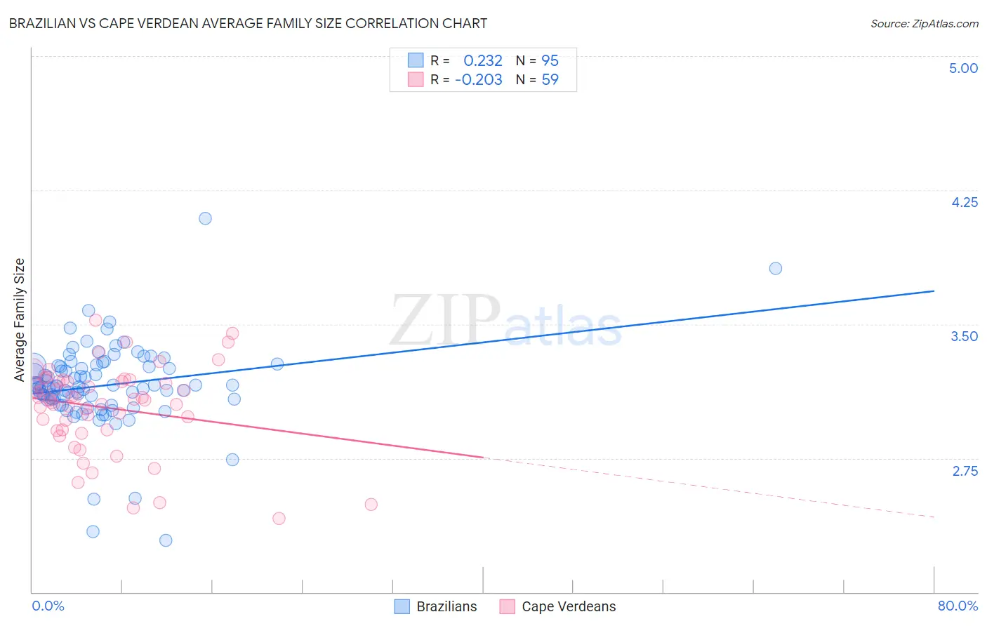 Brazilian vs Cape Verdean Average Family Size