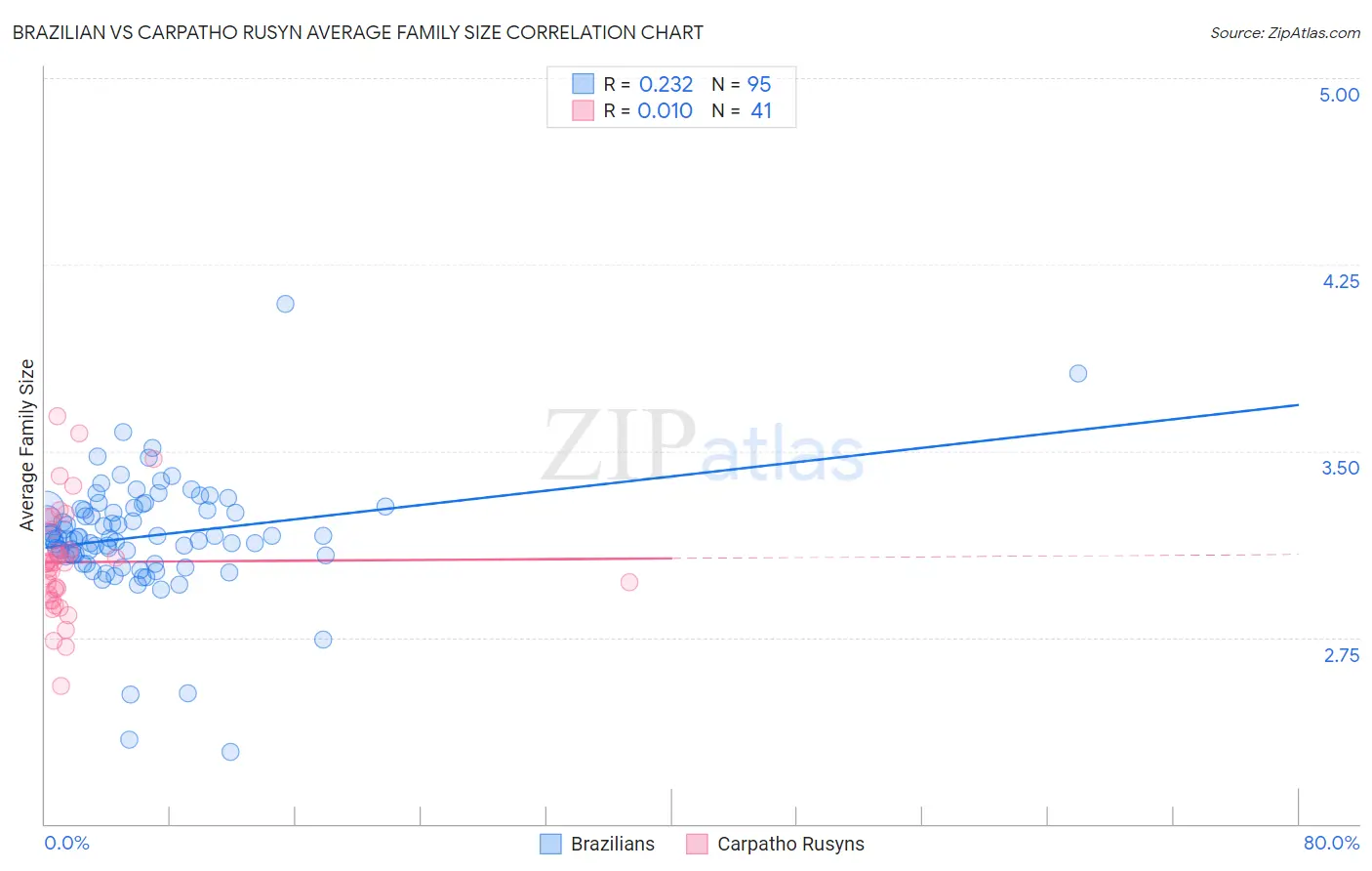 Brazilian vs Carpatho Rusyn Average Family Size