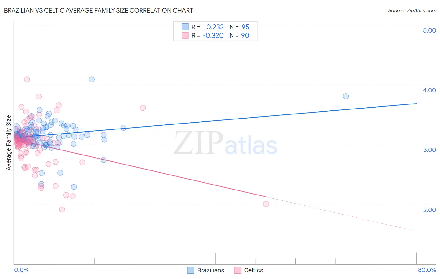 Brazilian vs Celtic Average Family Size