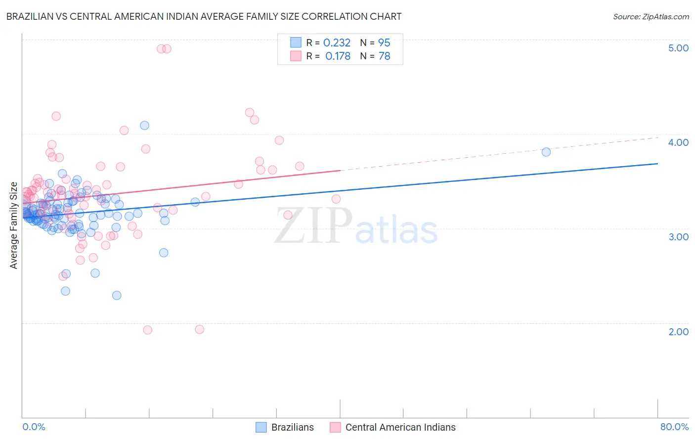 Brazilian vs Central American Indian Average Family Size