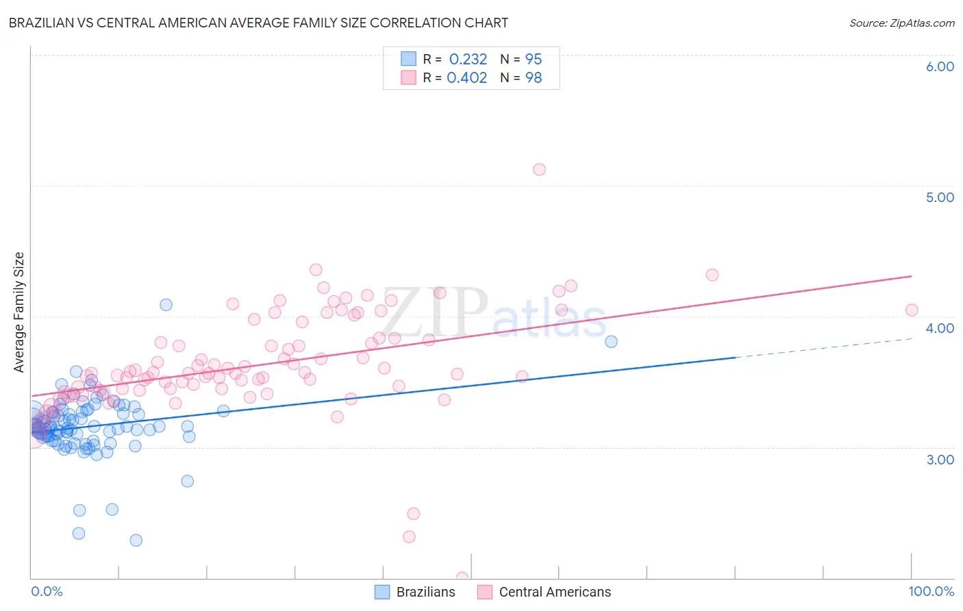 Brazilian vs Central American Average Family Size