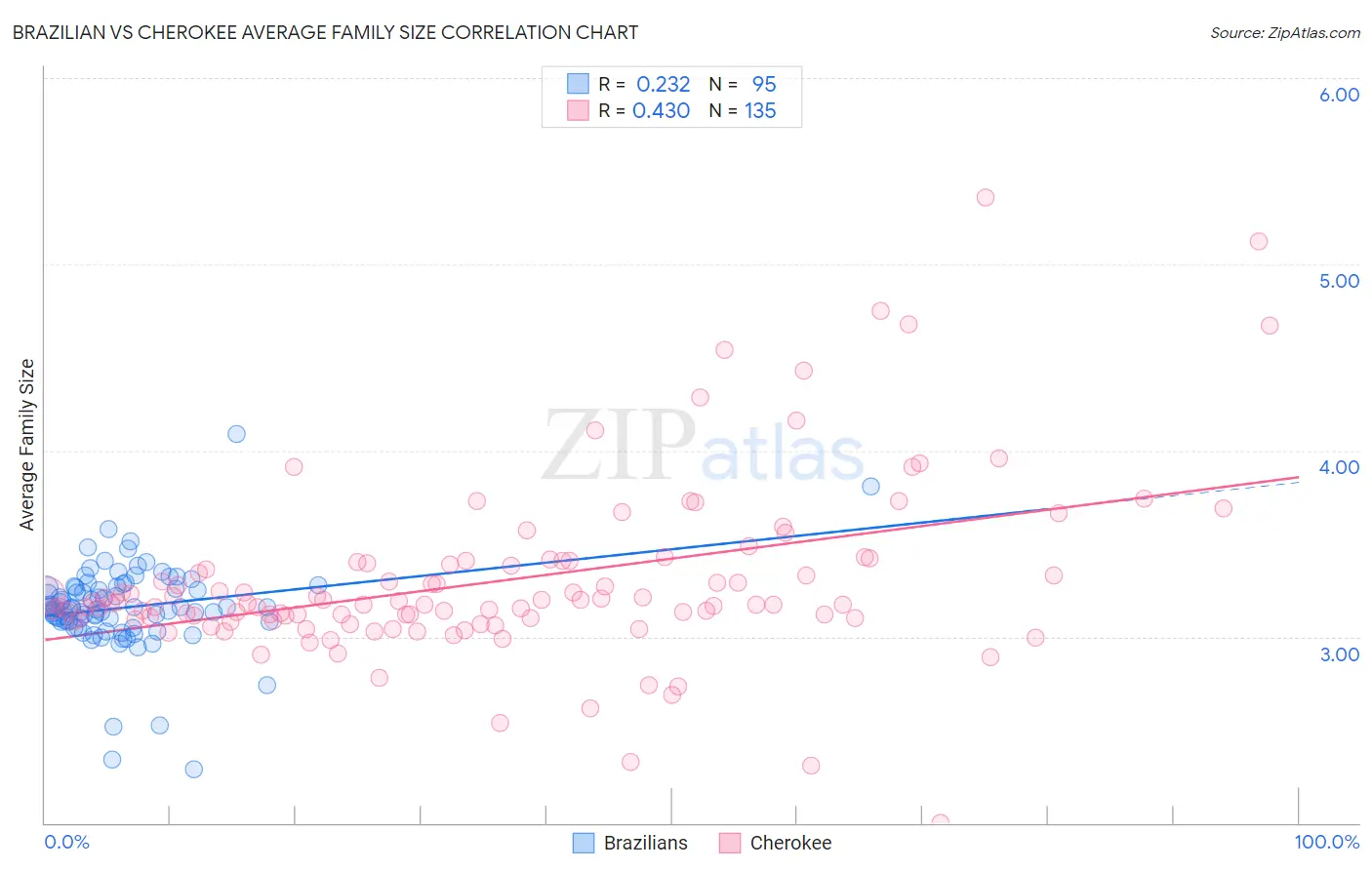 Brazilian vs Cherokee Average Family Size