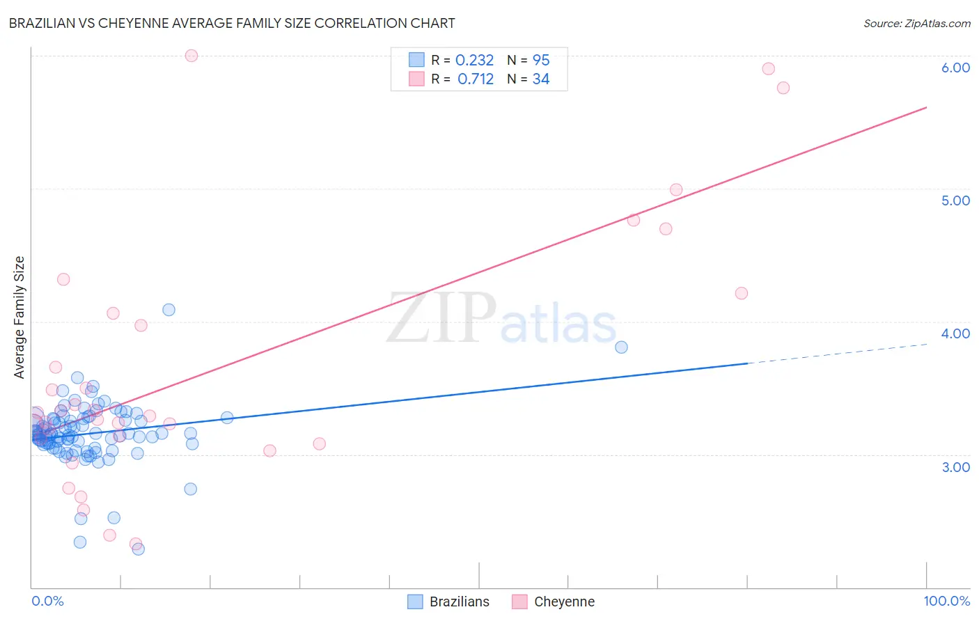 Brazilian vs Cheyenne Average Family Size