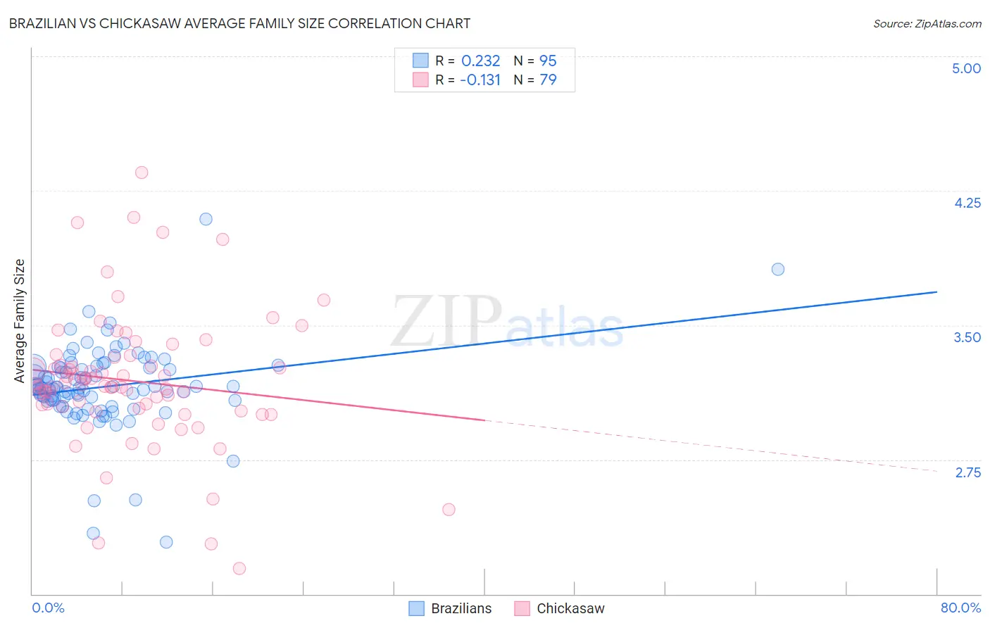 Brazilian vs Chickasaw Average Family Size