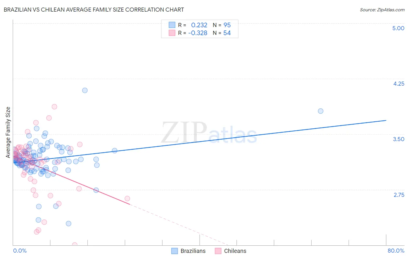 Brazilian vs Chilean Average Family Size