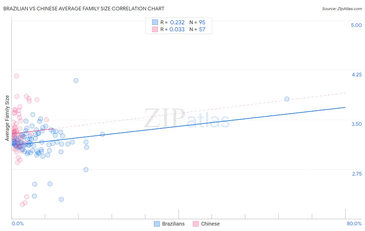 Brazilian vs Chinese Average Family Size