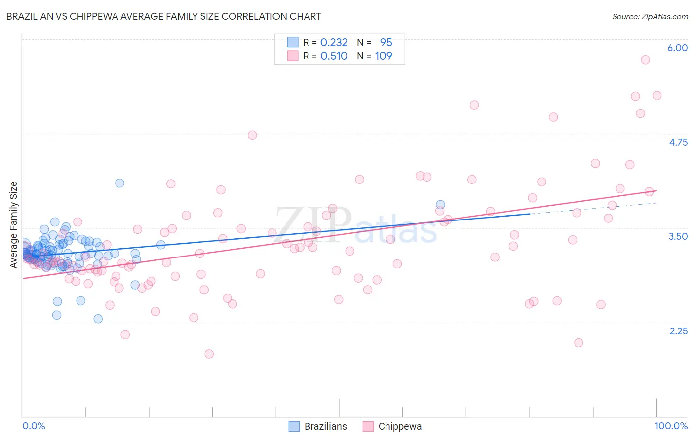 Brazilian vs Chippewa Average Family Size