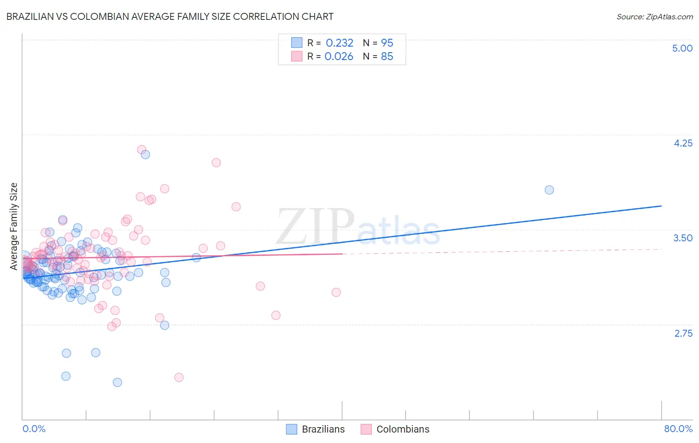 Brazilian vs Colombian Average Family Size