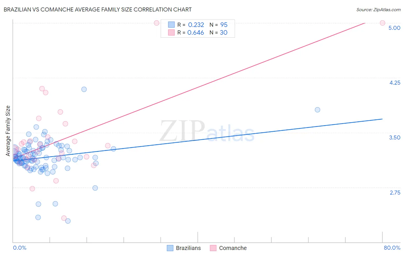 Brazilian vs Comanche Average Family Size