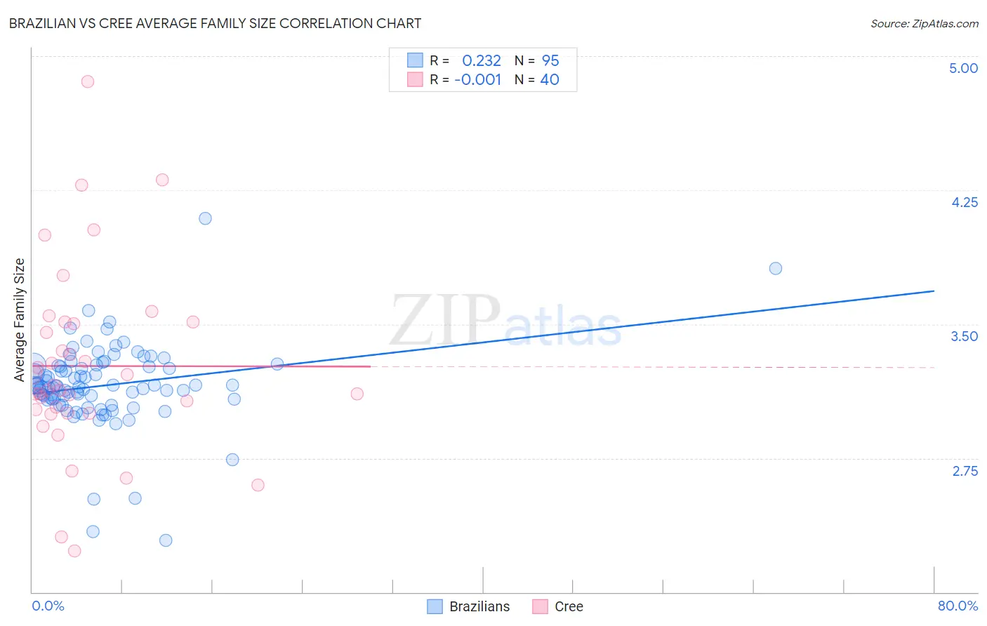 Brazilian vs Cree Average Family Size