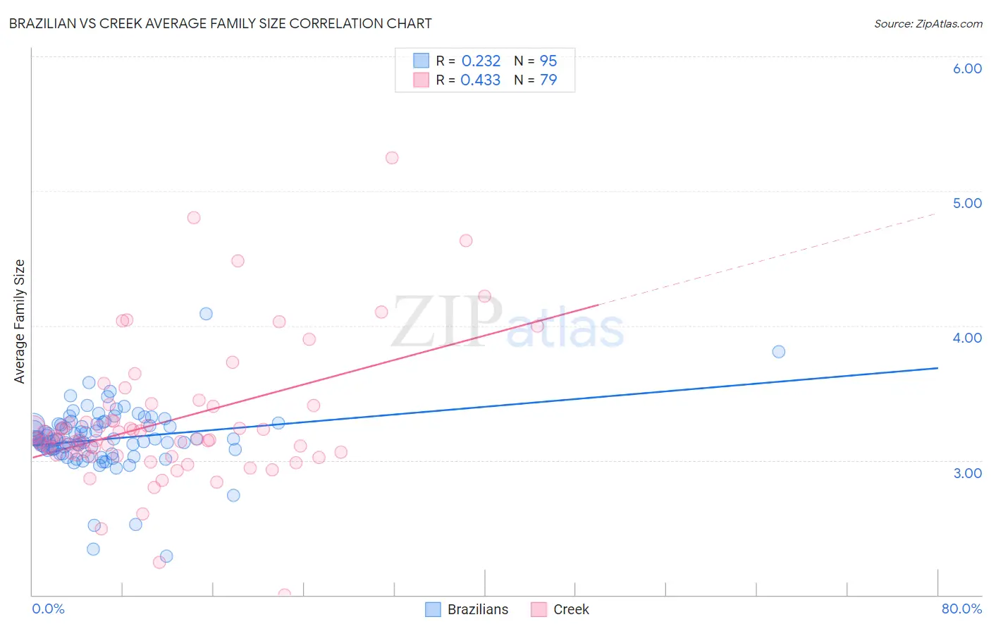 Brazilian vs Creek Average Family Size