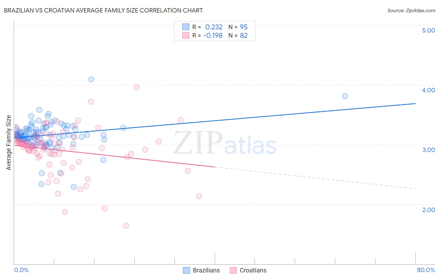 Brazilian vs Croatian Average Family Size