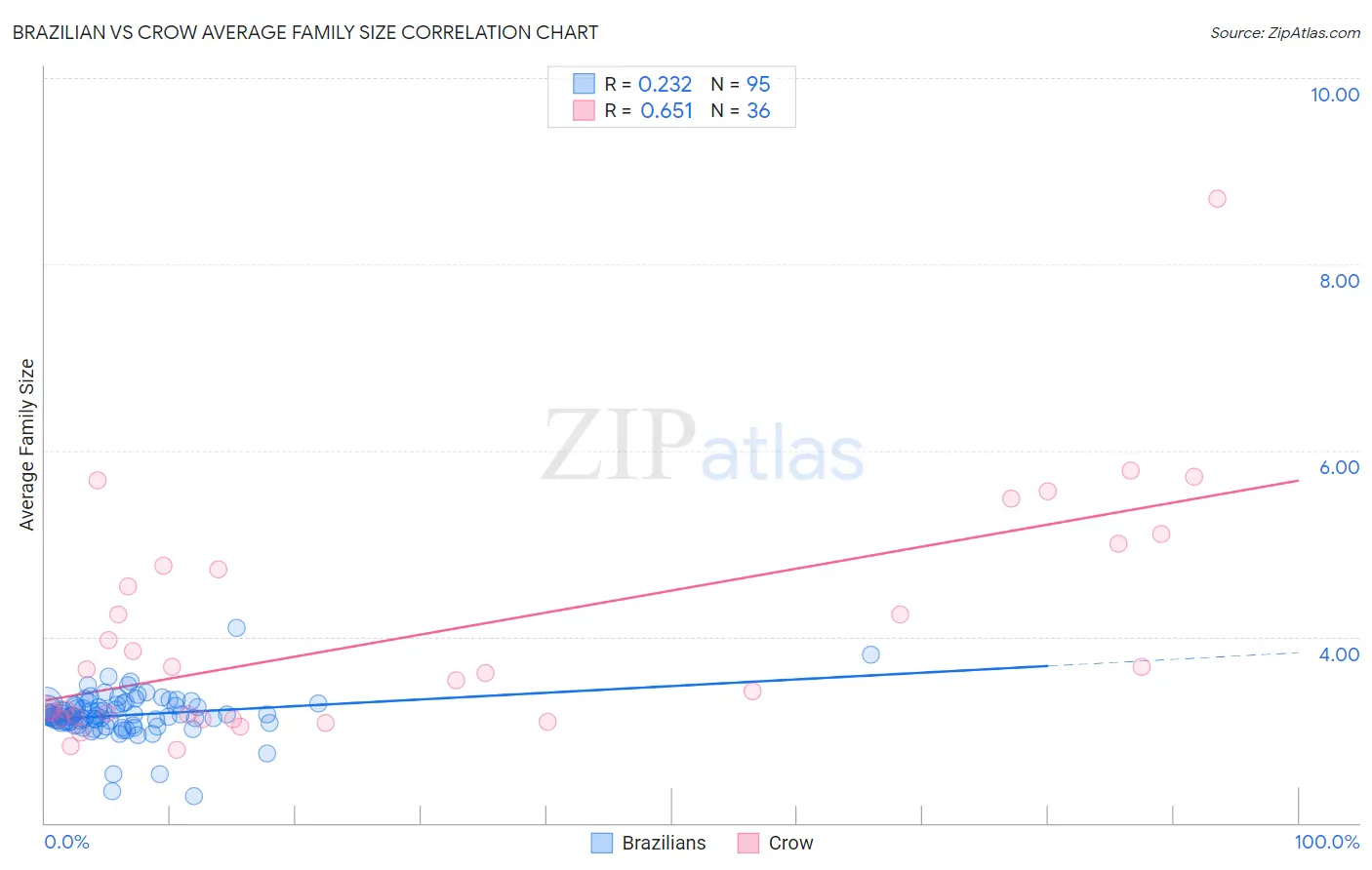 Brazilian vs Crow Average Family Size