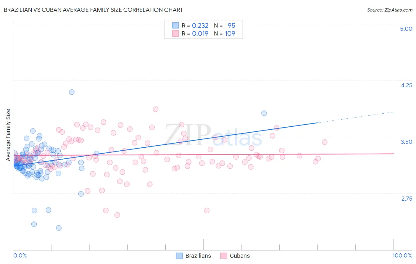 Brazilian vs Cuban Average Family Size