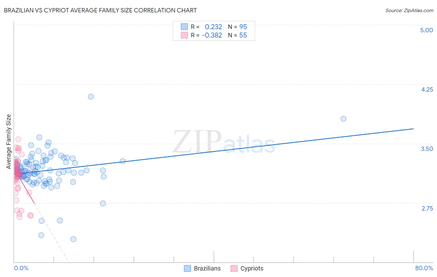 Brazilian vs Cypriot Average Family Size