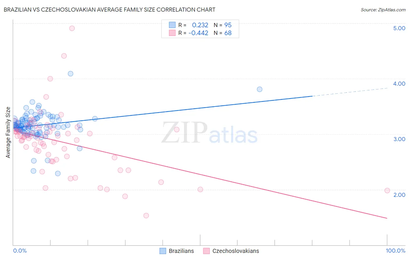 Brazilian vs Czechoslovakian Average Family Size