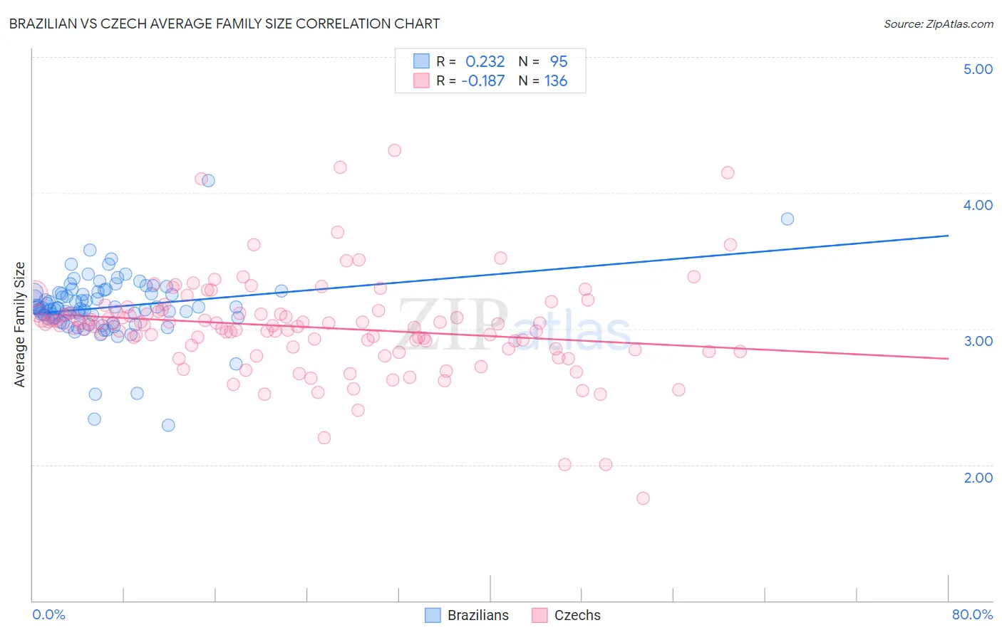 Brazilian vs Czech Average Family Size