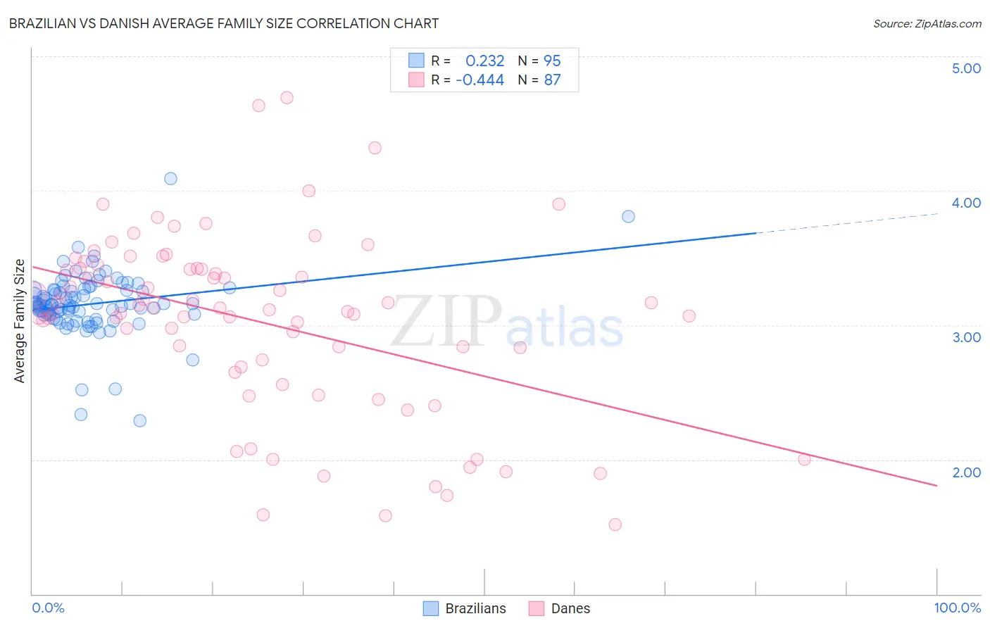 Brazilian vs Danish Average Family Size