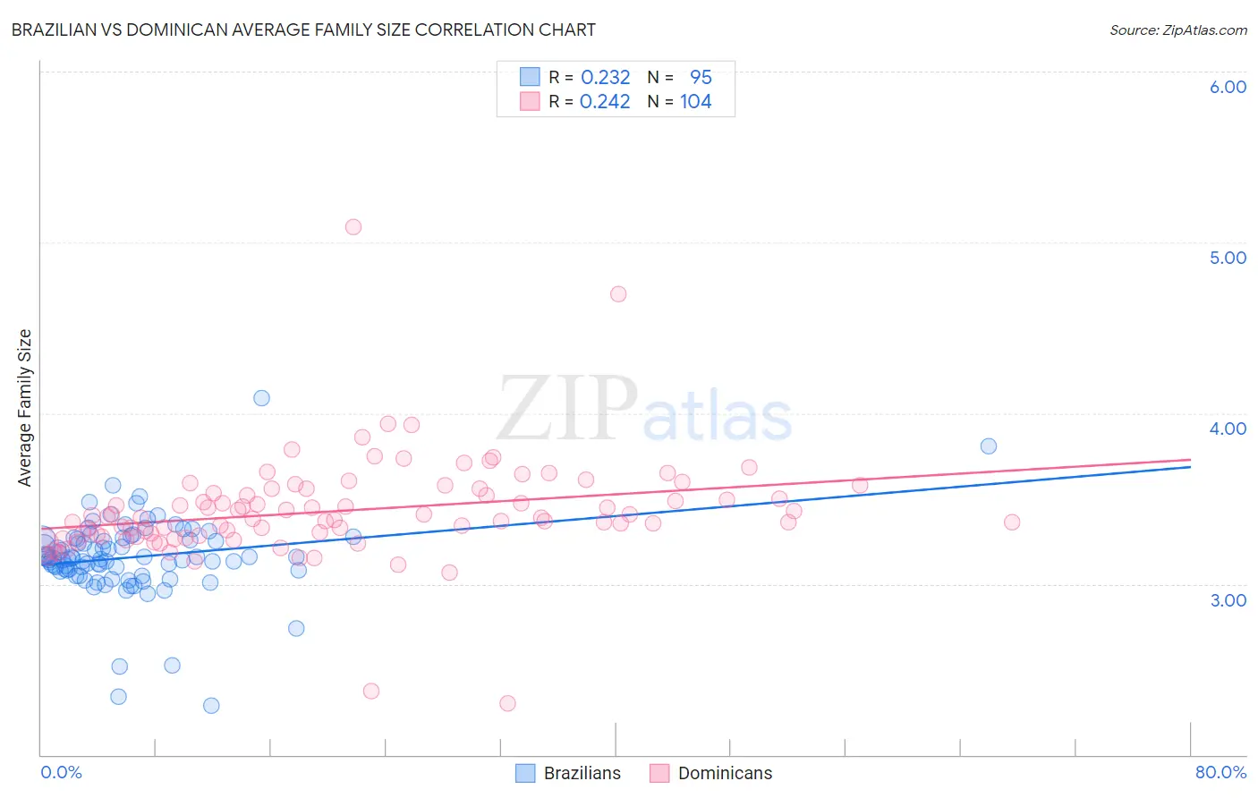 Brazilian vs Dominican Average Family Size