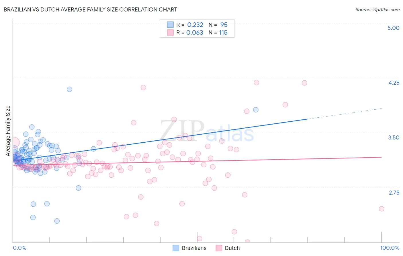 Brazilian vs Dutch Average Family Size