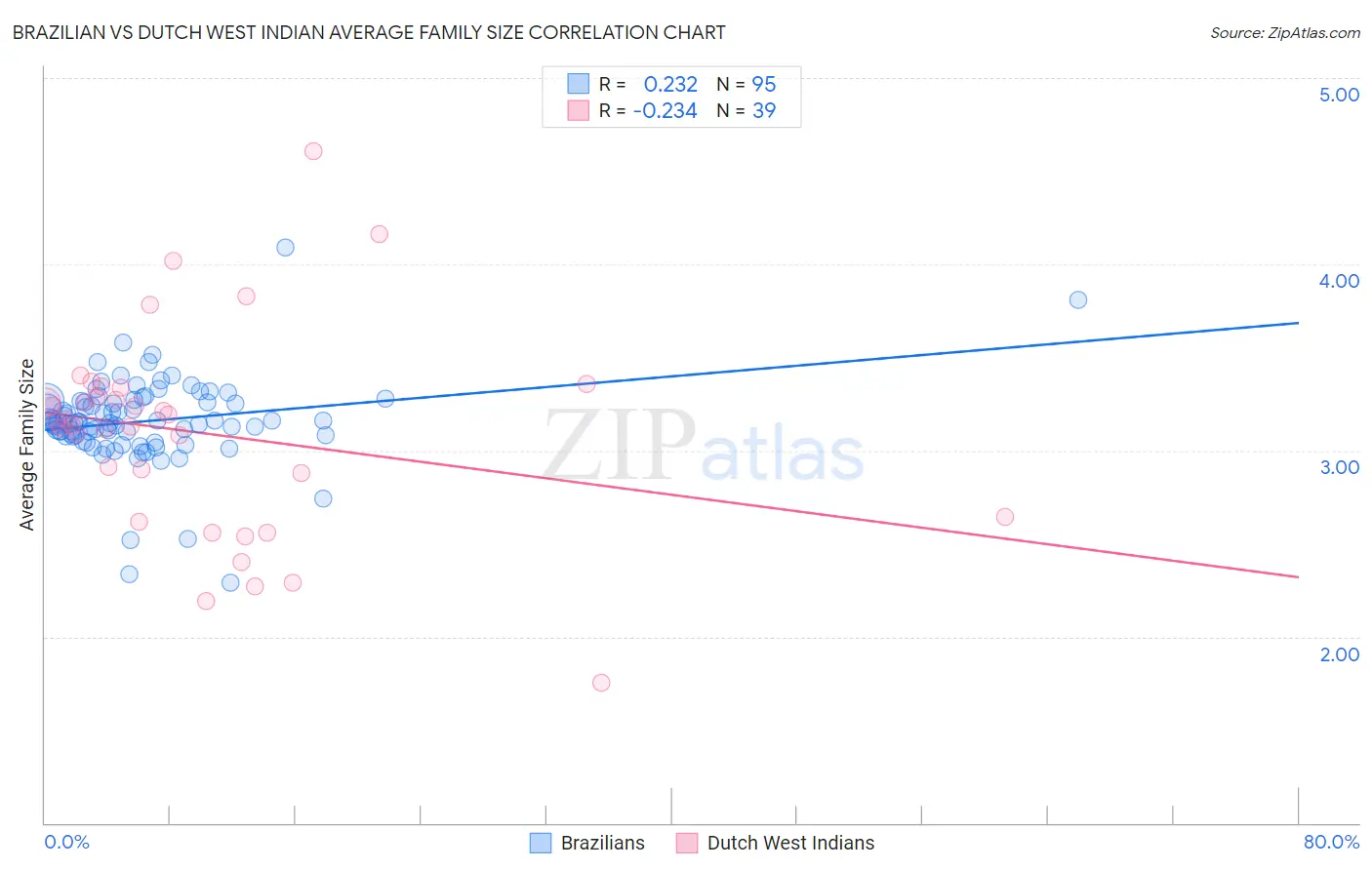 Brazilian vs Dutch West Indian Average Family Size