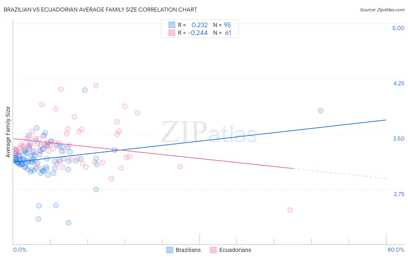 Brazilian vs Ecuadorian Average Family Size