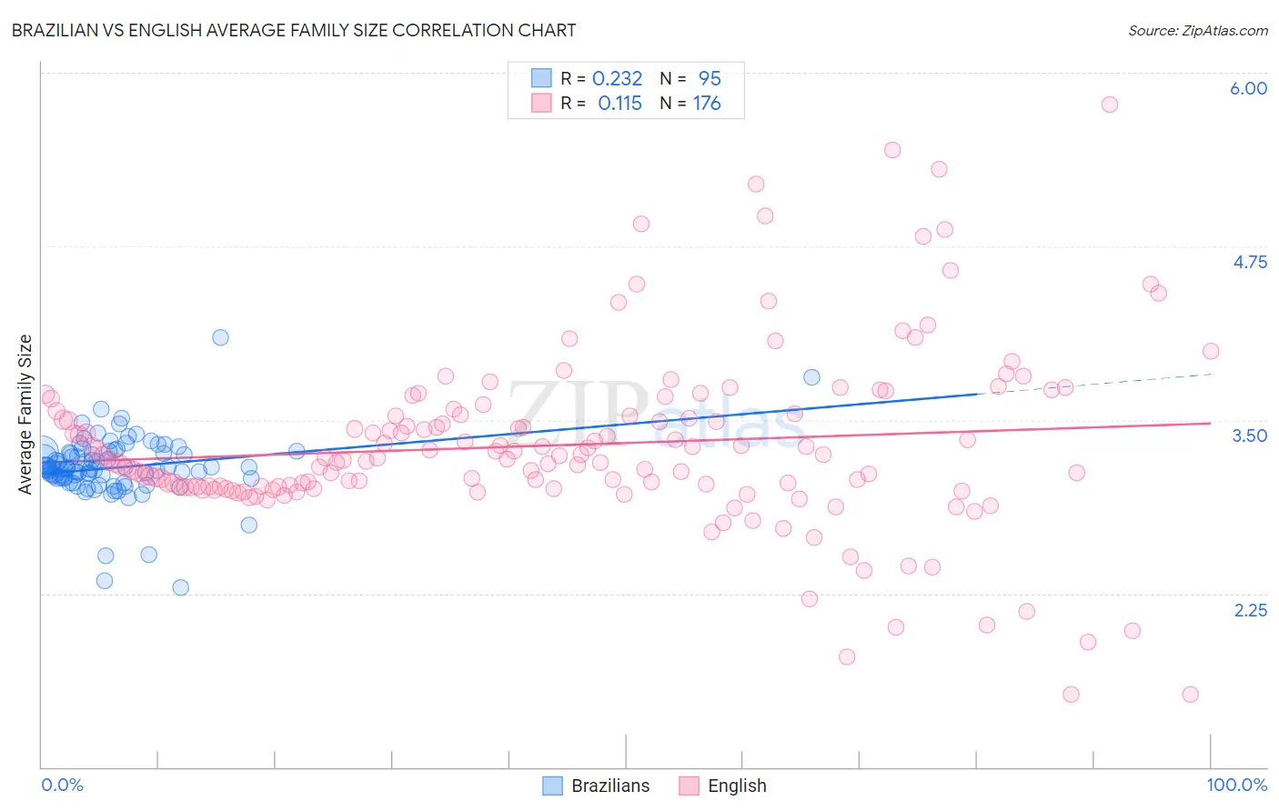 Brazilian vs English Average Family Size