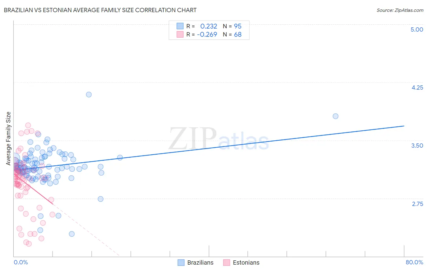 Brazilian vs Estonian Average Family Size